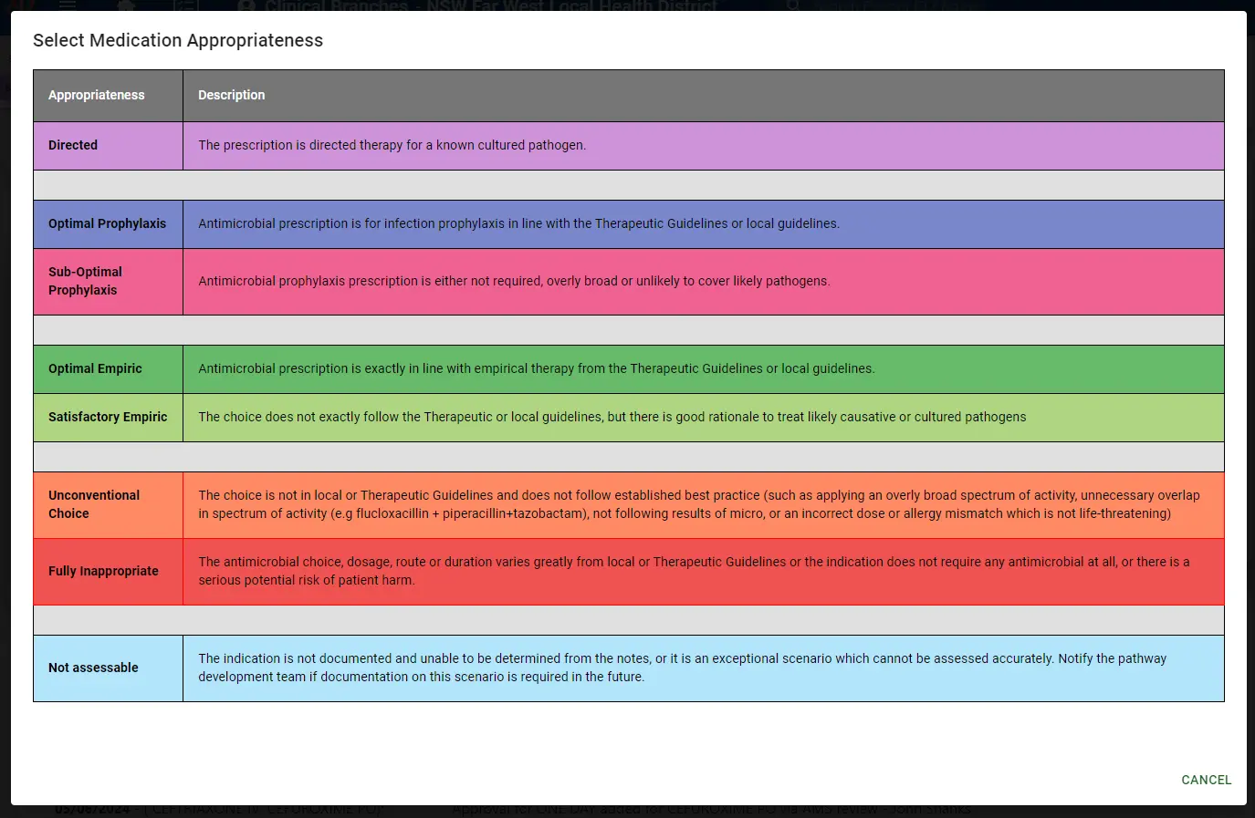 Medication appropriateness categories from directed and optimal prophylaxis through to fully inappropriate