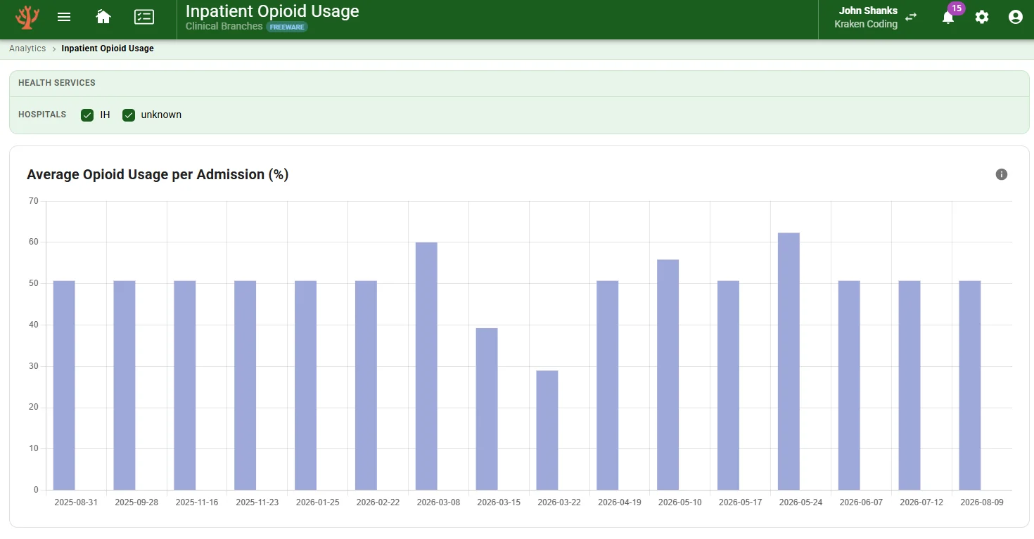Inpatient opioid usage dashboard showing average opioid usage per admission by week