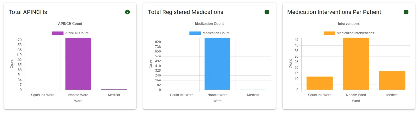 Dashboard charts of APINCH medicines, registered medications and medication interventions per patient by ward