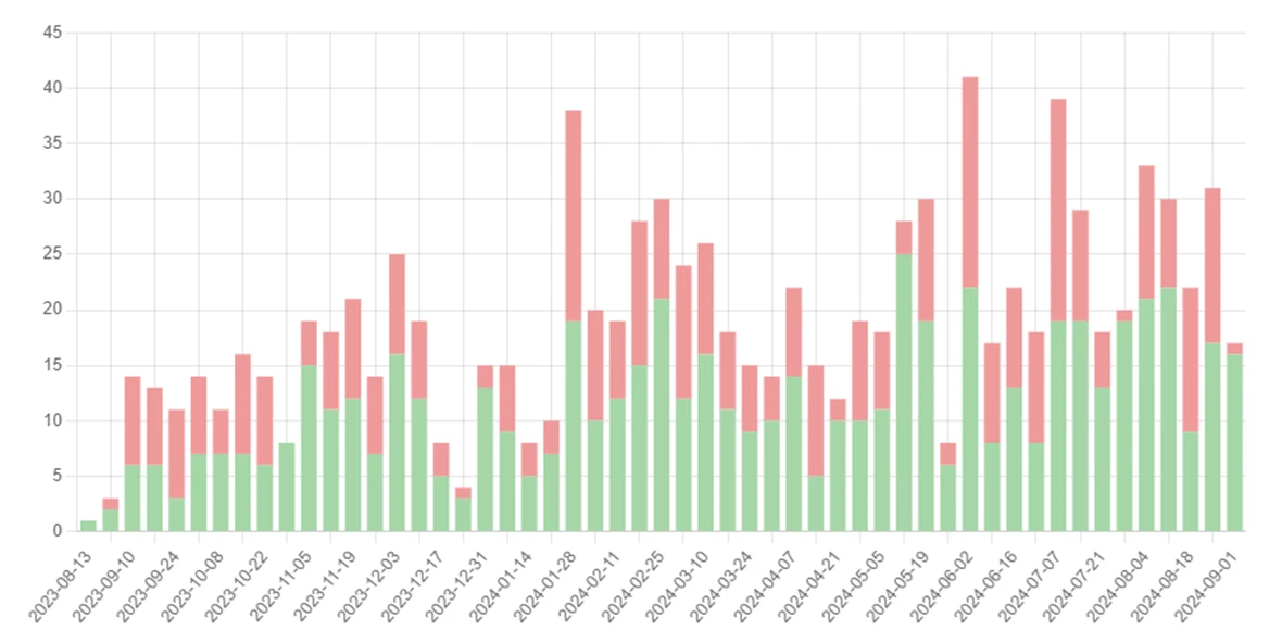 Weekly stewardship recommendations to change therapy over twelve months, split into followed and not followed, with the followed share growing over time