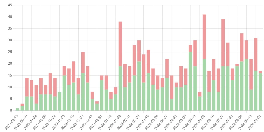 Weekly chart of hints rated useful and not useful